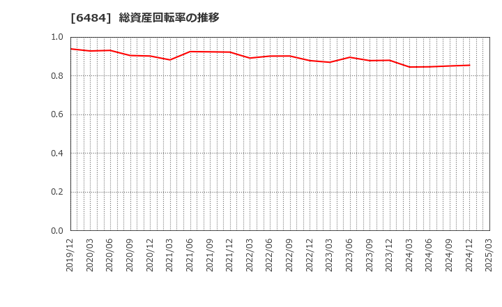 6484 (株)ＫＶＫ: 総資産回転率の推移