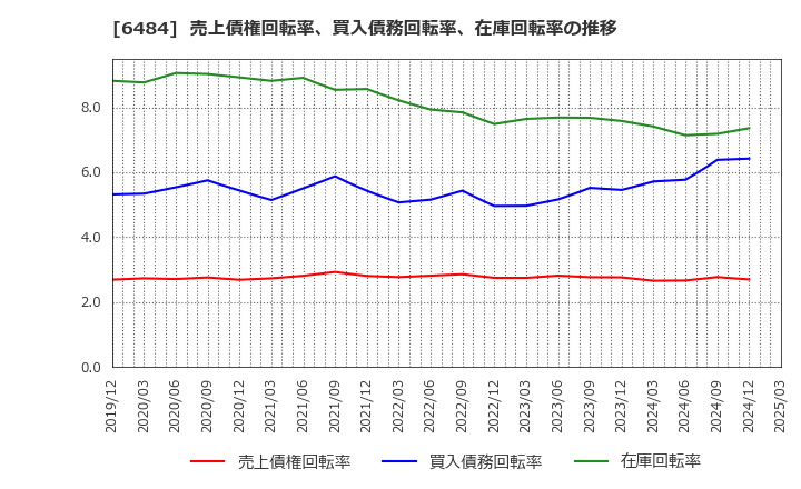 6484 (株)ＫＶＫ: 売上債権回転率、買入債務回転率、在庫回転率の推移