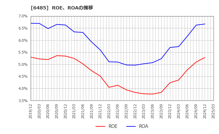 6485 前澤給装工業(株): ROE、ROAの推移