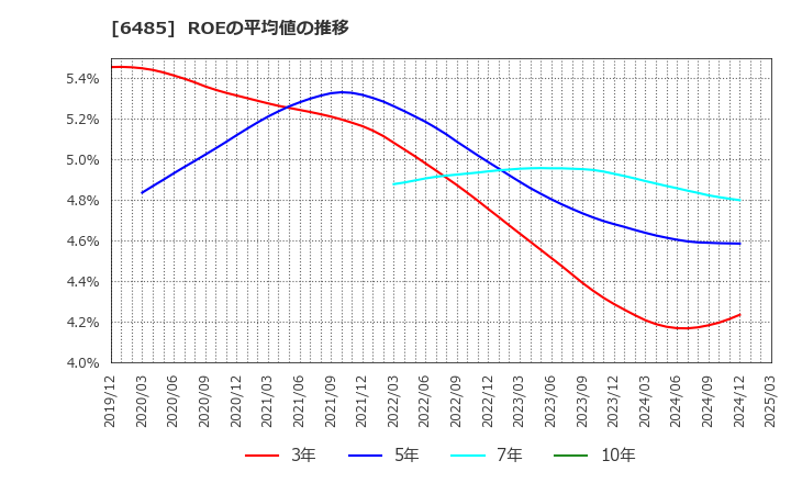 6485 前澤給装工業(株): ROEの平均値の推移