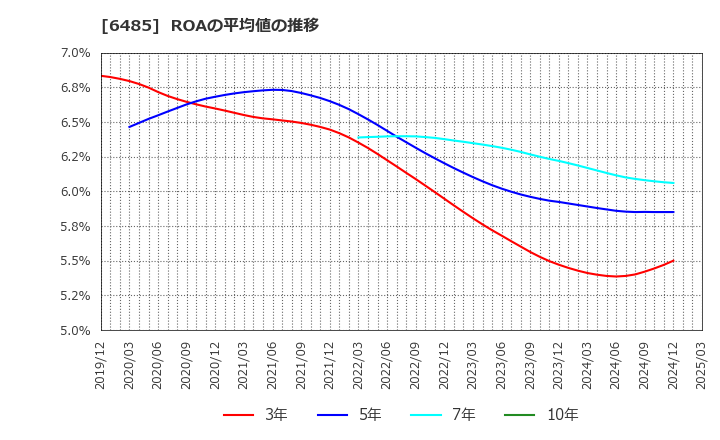6485 前澤給装工業(株): ROAの平均値の推移