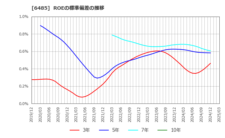 6485 前澤給装工業(株): ROEの標準偏差の推移