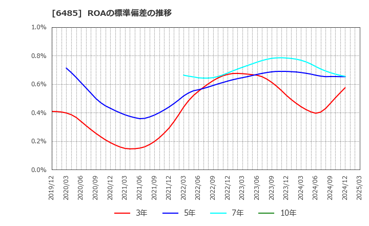 6485 前澤給装工業(株): ROAの標準偏差の推移