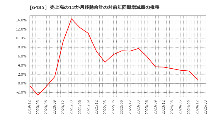 6485 前澤給装工業(株): 売上高の12か月移動合計の対前年同期増減率の推移