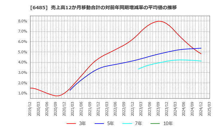6485 前澤給装工業(株): 売上高12か月移動合計の対前年同期増減率の平均値の推移