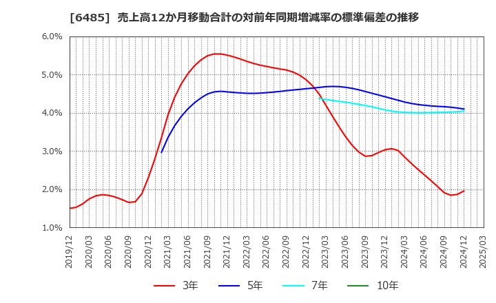 6485 前澤給装工業(株): 売上高12か月移動合計の対前年同期増減率の標準偏差の推移