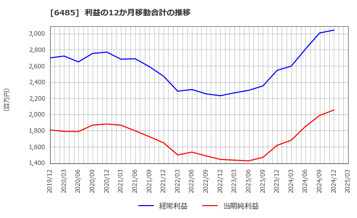 6485 前澤給装工業(株): 利益の12か月移動合計の推移