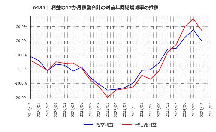 6485 前澤給装工業(株): 利益の12か月移動合計の対前年同期増減率の推移