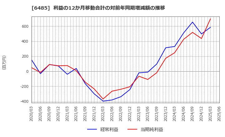 6485 前澤給装工業(株): 利益の12か月移動合計の対前年同期増減額の推移