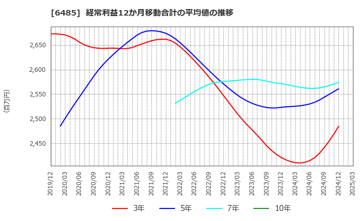 6485 前澤給装工業(株): 経常利益12か月移動合計の平均値の推移