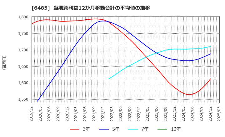 6485 前澤給装工業(株): 当期純利益12か月移動合計の平均値の推移