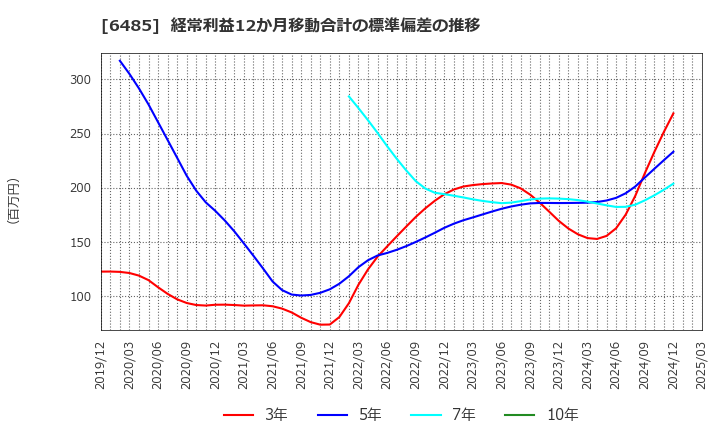 6485 前澤給装工業(株): 経常利益12か月移動合計の標準偏差の推移