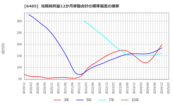 6485 前澤給装工業(株): 当期純利益12か月移動合計の標準偏差の推移