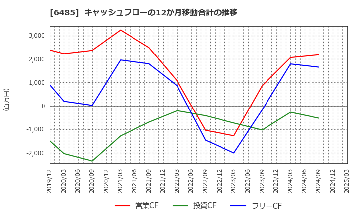 6485 前澤給装工業(株): キャッシュフローの12か月移動合計の推移