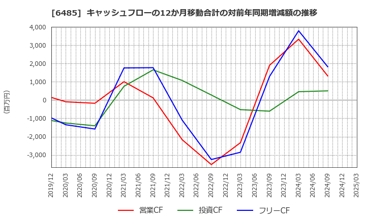 6485 前澤給装工業(株): キャッシュフローの12か月移動合計の対前年同期増減額の推移