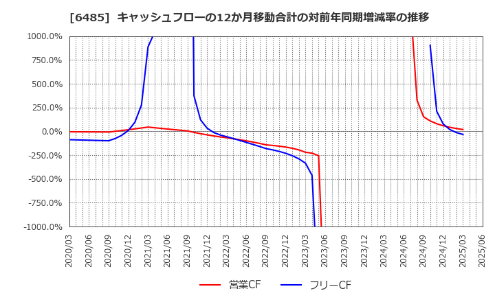 6485 前澤給装工業(株): キャッシュフローの12か月移動合計の対前年同期増減率の推移