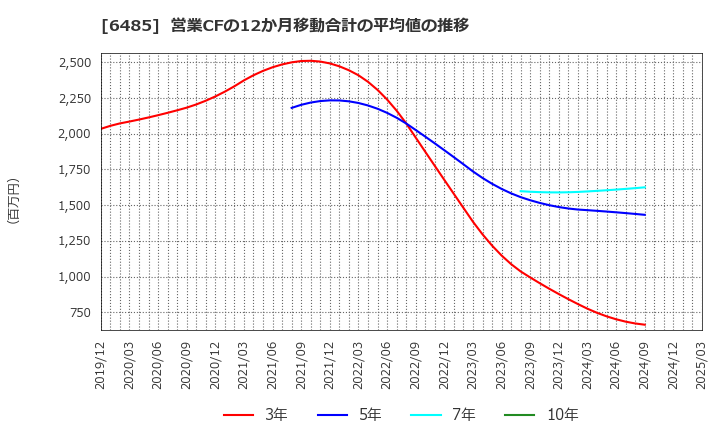 6485 前澤給装工業(株): 営業CFの12か月移動合計の平均値の推移