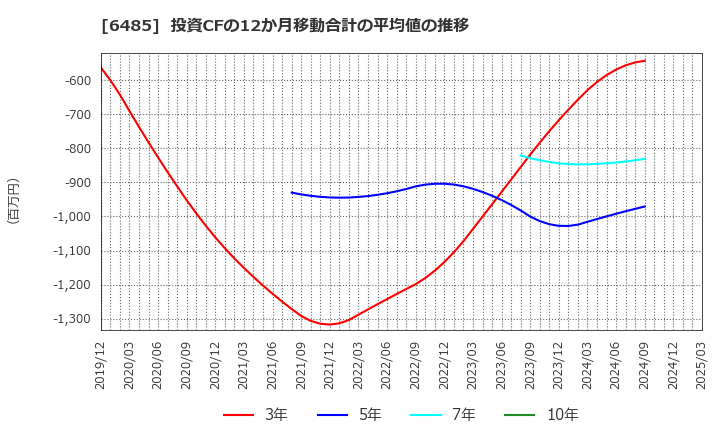 6485 前澤給装工業(株): 投資CFの12か月移動合計の平均値の推移