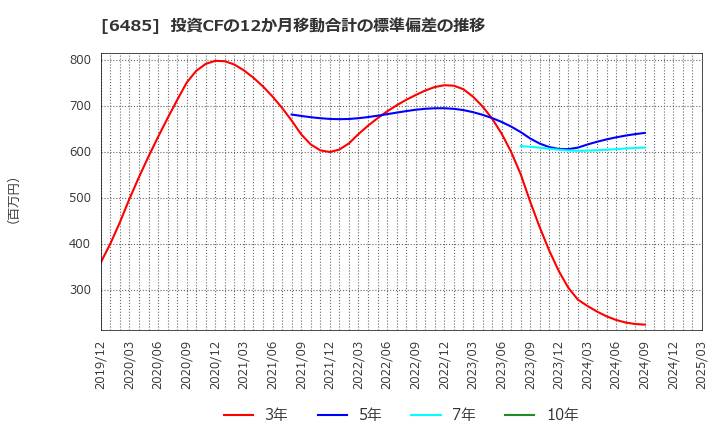 6485 前澤給装工業(株): 投資CFの12か月移動合計の標準偏差の推移