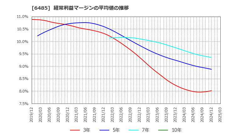 6485 前澤給装工業(株): 経常利益マージンの平均値の推移