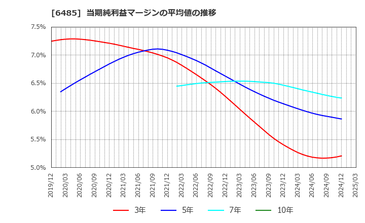 6485 前澤給装工業(株): 当期純利益マージンの平均値の推移