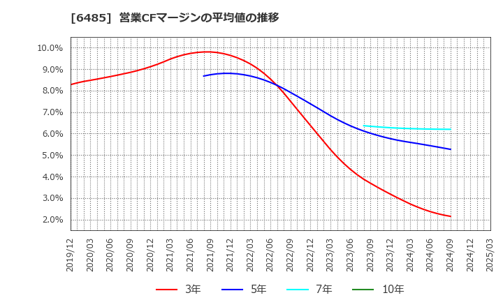 6485 前澤給装工業(株): 営業CFマージンの平均値の推移