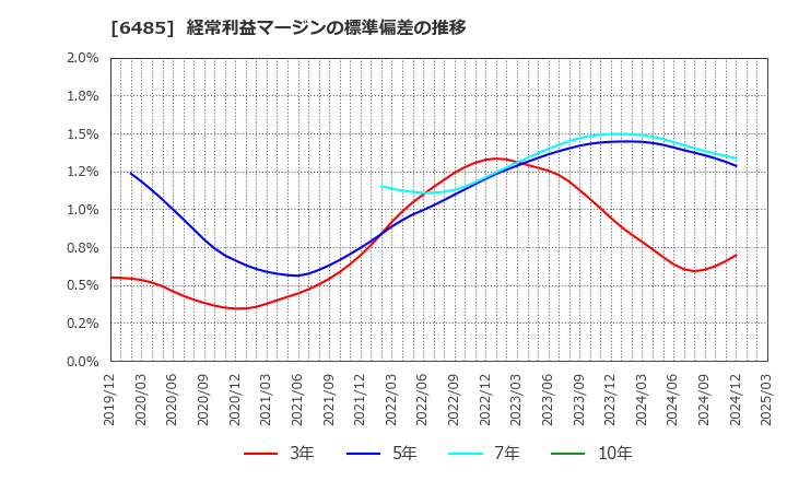 6485 前澤給装工業(株): 経常利益マージンの標準偏差の推移