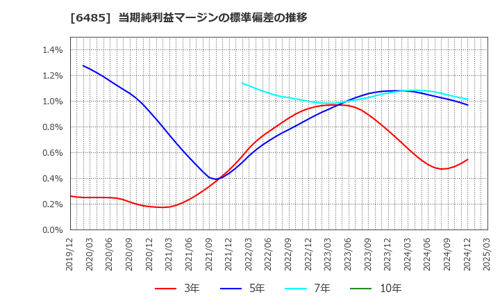6485 前澤給装工業(株): 当期純利益マージンの標準偏差の推移