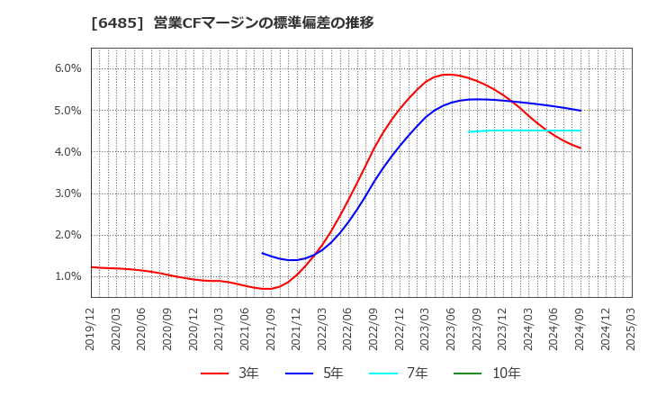 6485 前澤給装工業(株): 営業CFマージンの標準偏差の推移