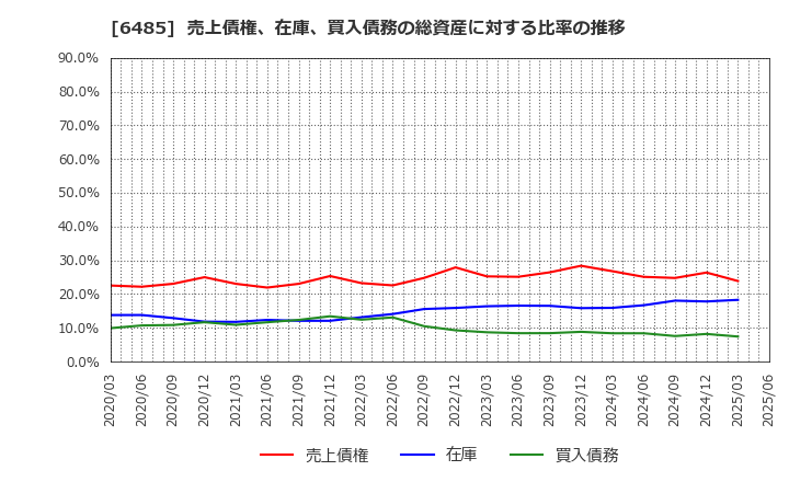 6485 前澤給装工業(株): 売上債権、在庫、買入債務の総資産に対する比率の推移