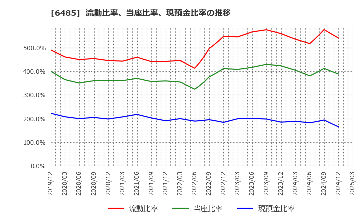 6485 前澤給装工業(株): 流動比率、当座比率、現預金比率の推移