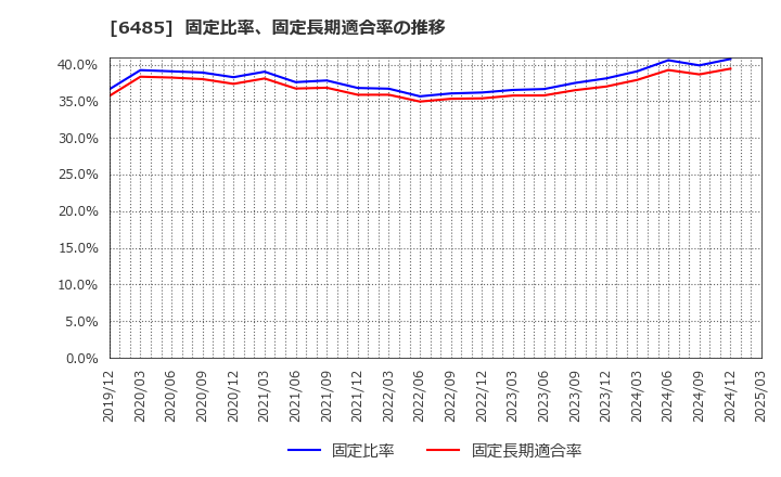 6485 前澤給装工業(株): 固定比率、固定長期適合率の推移