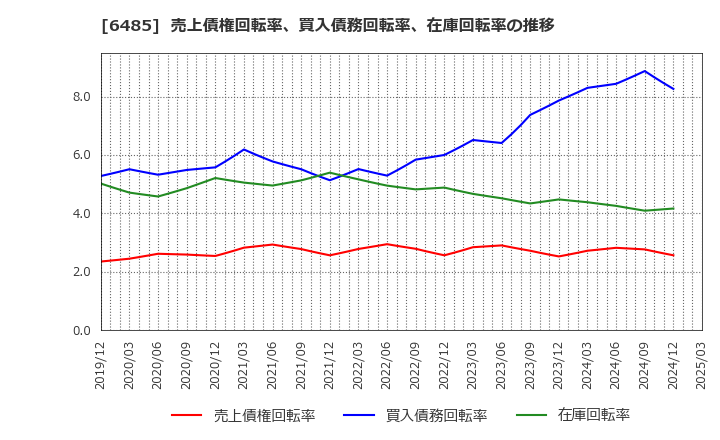 6485 前澤給装工業(株): 売上債権回転率、買入債務回転率、在庫回転率の推移