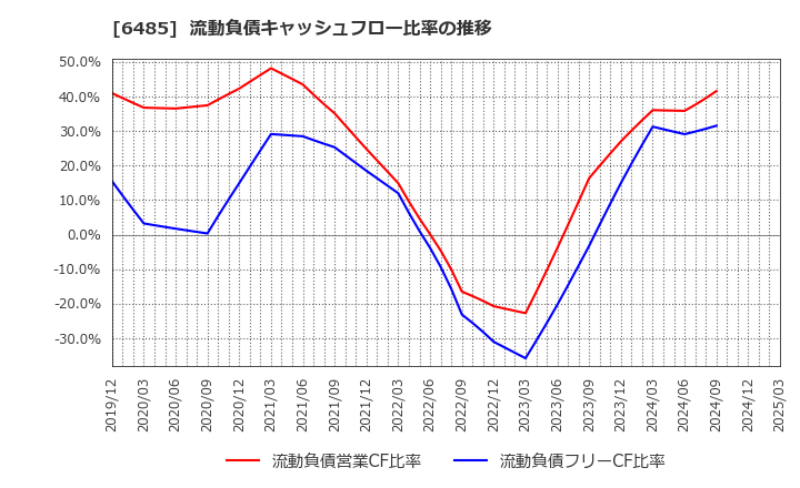 6485 前澤給装工業(株): 流動負債キャッシュフロー比率の推移
