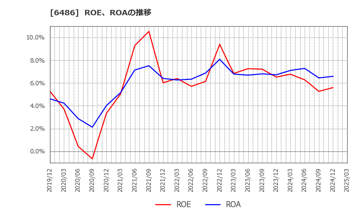6486 イーグル工業(株): ROE、ROAの推移