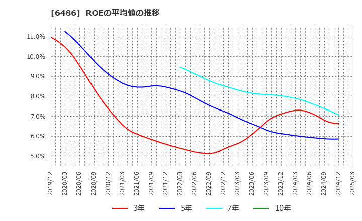 6486 イーグル工業(株): ROEの平均値の推移