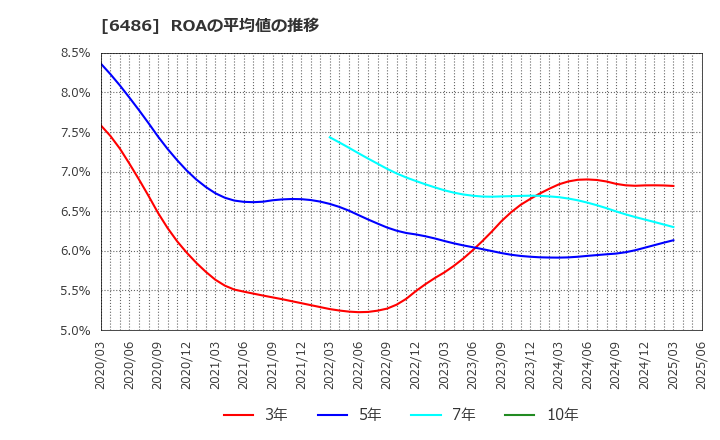 6486 イーグル工業(株): ROAの平均値の推移