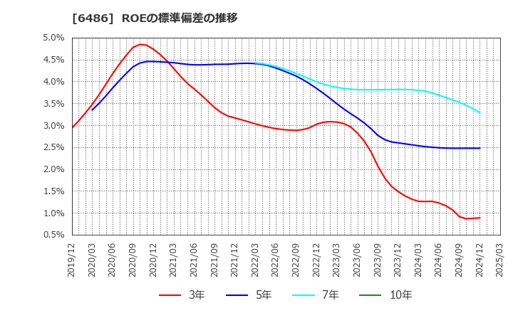 6486 イーグル工業(株): ROEの標準偏差の推移