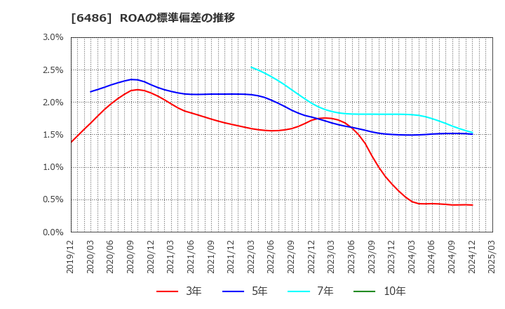 6486 イーグル工業(株): ROAの標準偏差の推移