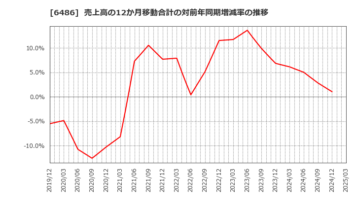 6486 イーグル工業(株): 売上高の12か月移動合計の対前年同期増減率の推移