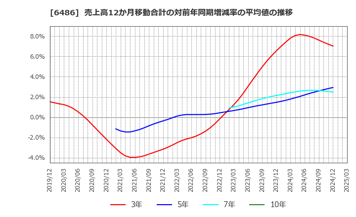 6486 イーグル工業(株): 売上高12か月移動合計の対前年同期増減率の平均値の推移