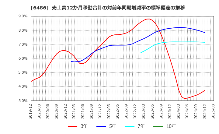 6486 イーグル工業(株): 売上高12か月移動合計の対前年同期増減率の標準偏差の推移