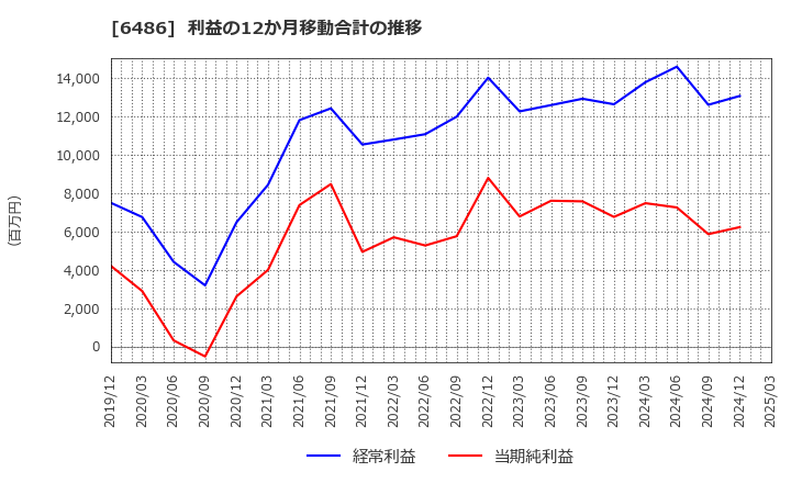 6486 イーグル工業(株): 利益の12か月移動合計の推移