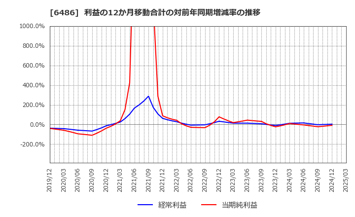 6486 イーグル工業(株): 利益の12か月移動合計の対前年同期増減率の推移