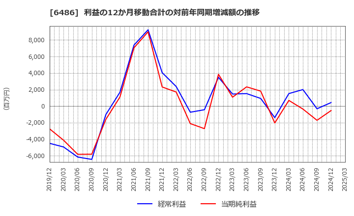 6486 イーグル工業(株): 利益の12か月移動合計の対前年同期増減額の推移