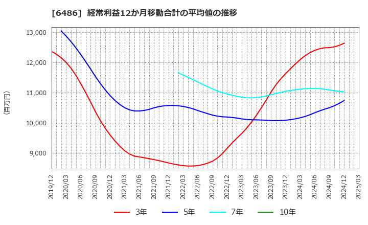 6486 イーグル工業(株): 経常利益12か月移動合計の平均値の推移