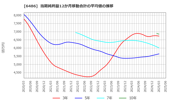 6486 イーグル工業(株): 当期純利益12か月移動合計の平均値の推移