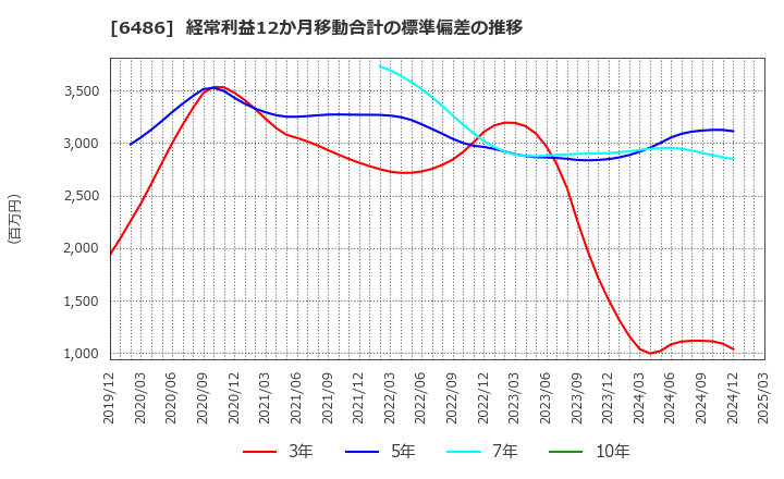 6486 イーグル工業(株): 経常利益12か月移動合計の標準偏差の推移