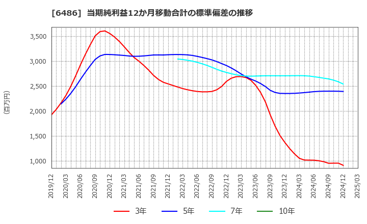 6486 イーグル工業(株): 当期純利益12か月移動合計の標準偏差の推移