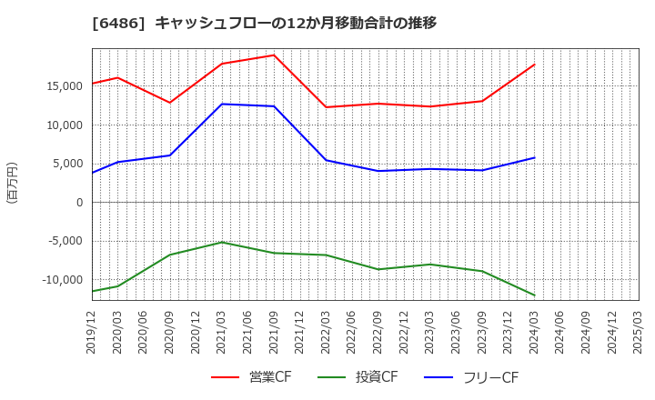 6486 イーグル工業(株): キャッシュフローの12か月移動合計の推移